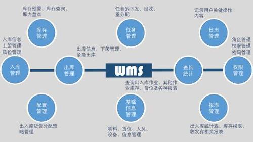 wms系统服务体系包括什么?