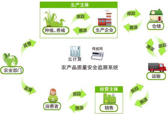 四川成都农产品质量安全追溯服务平台追溯系统